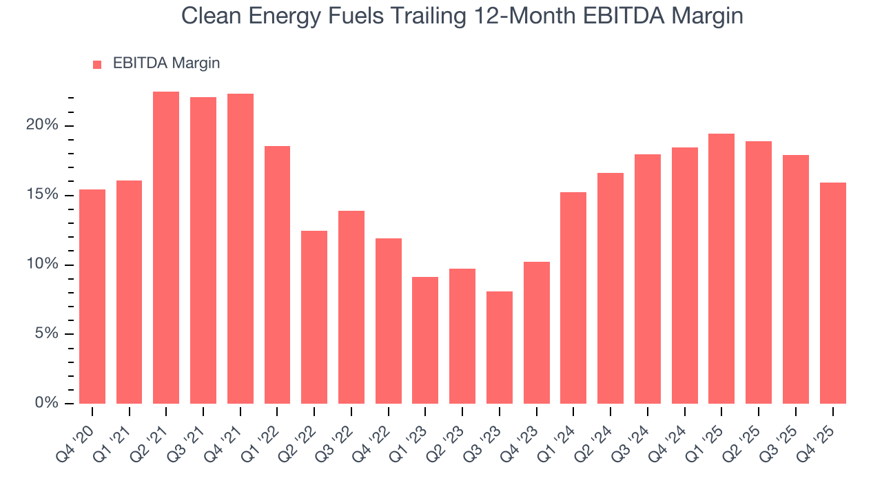 Clean Energy Fuels Trailing 12-Month EBITDA Margin