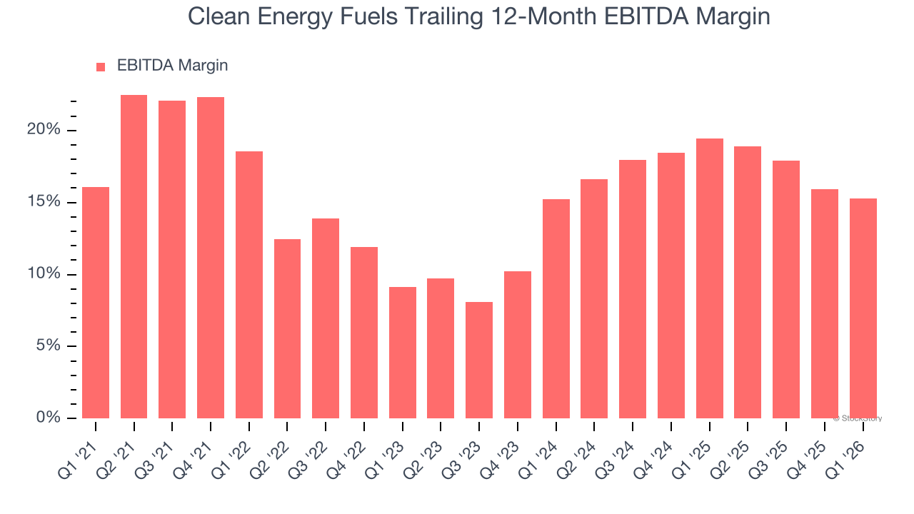 Clean Energy Fuels Trailing 12-Month EBITDA Margin
