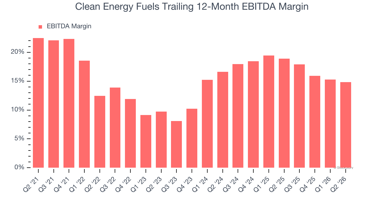 Clean Energy Fuels Trailing 12-Month EBITDA Margin