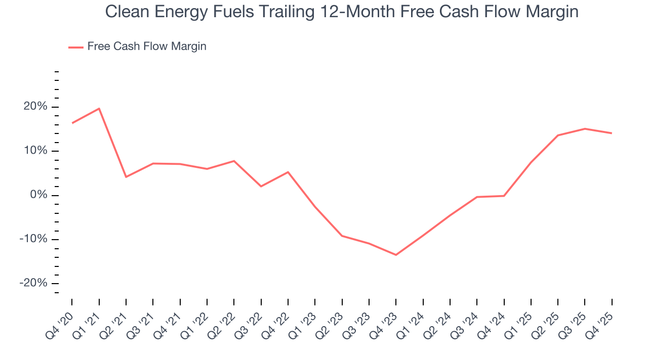 Clean Energy Fuels Trailing 12-Month Free Cash Flow Margin