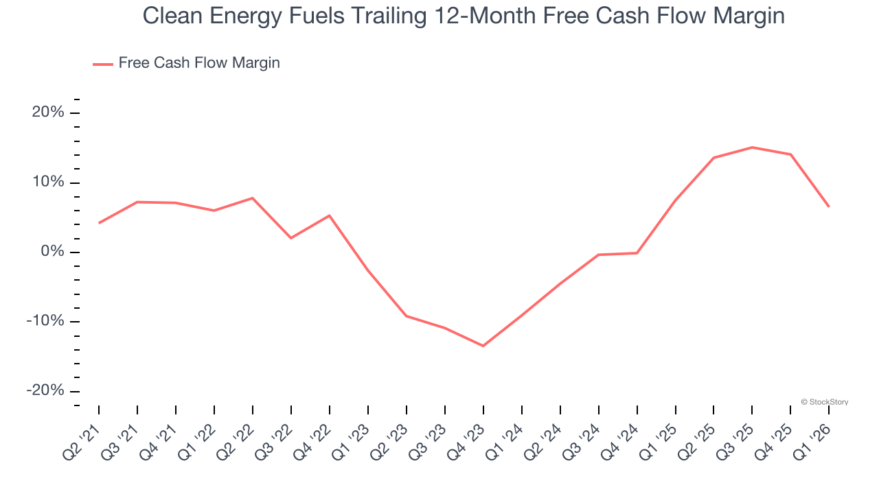 Clean Energy Fuels Trailing 12-Month Free Cash Flow Margin