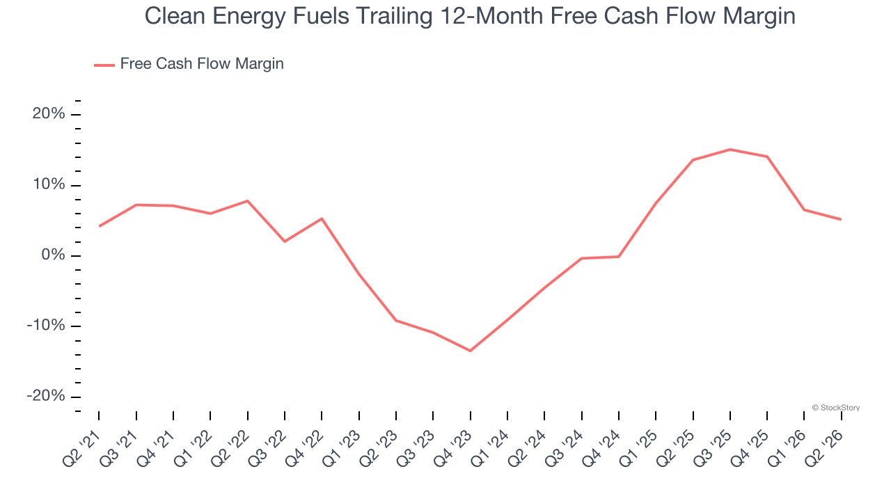 Clean Energy Fuels Trailing 12-Month Free Cash Flow Margin