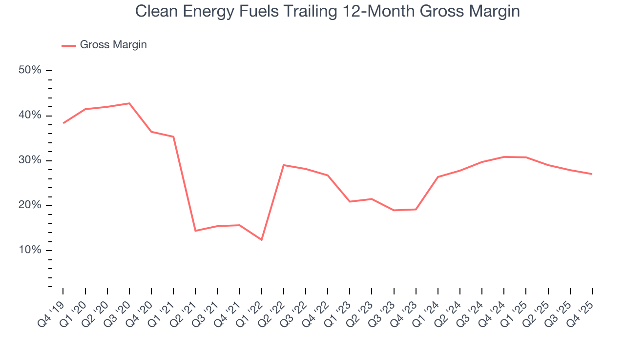 Clean Energy Fuels Trailing 12-Month Gross Margin