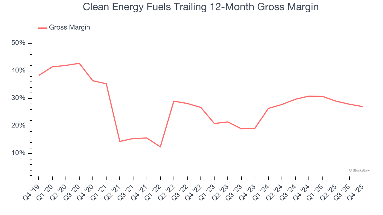 Clean Energy Fuels Trailing 12-Month Gross Margin