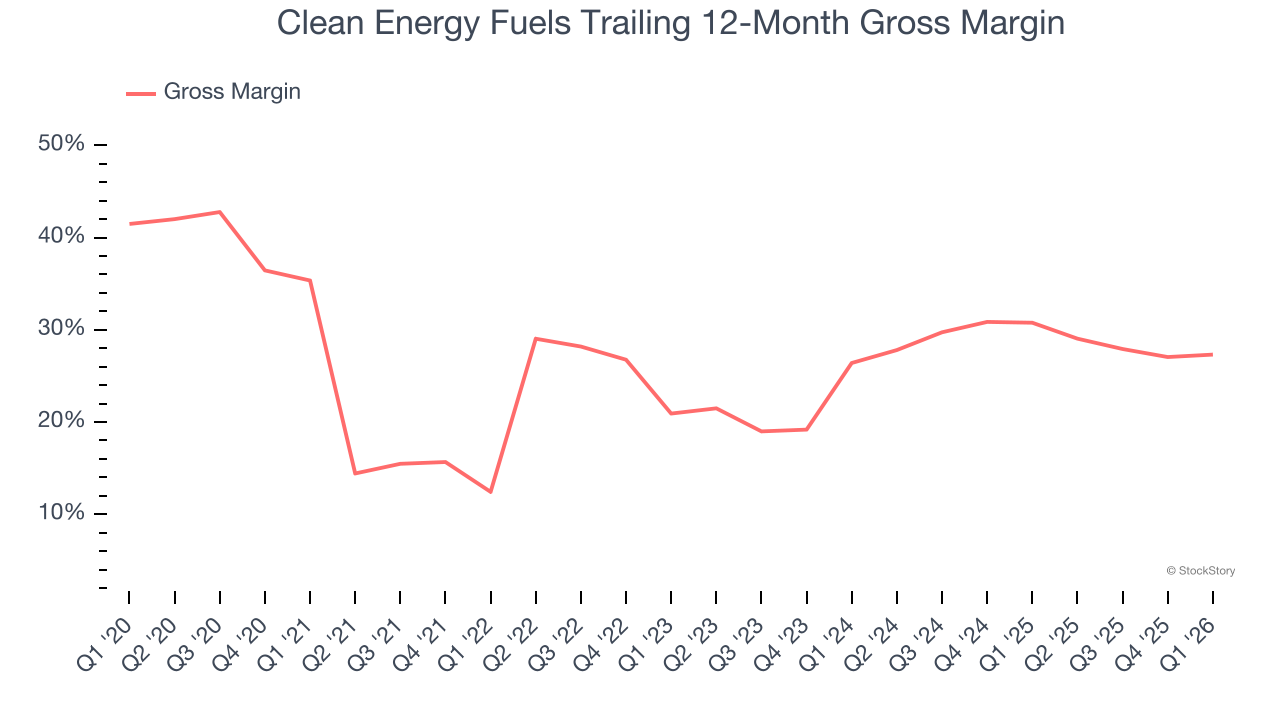 Clean Energy Fuels Trailing 12-Month Gross Margin