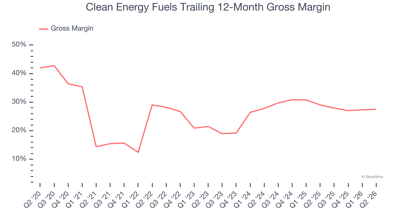 Clean Energy Fuels Trailing 12-Month Gross Margin