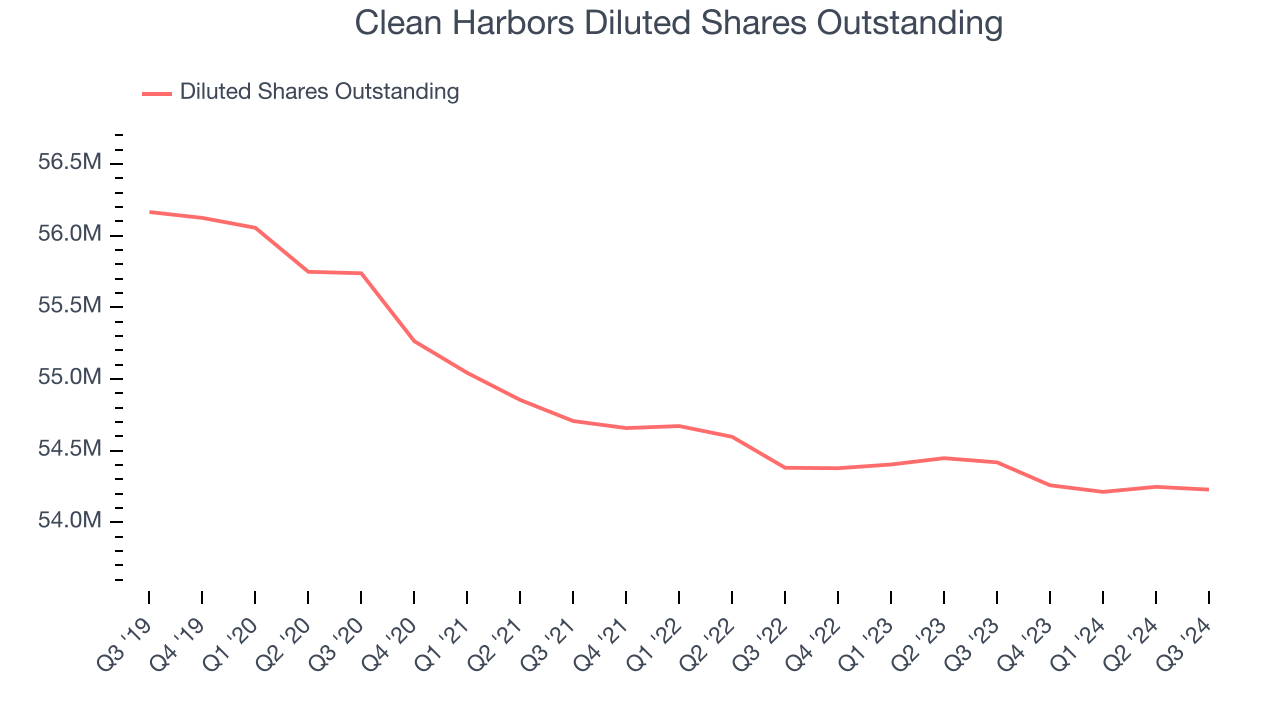 Clean Harbors Diluted Shares Outstanding