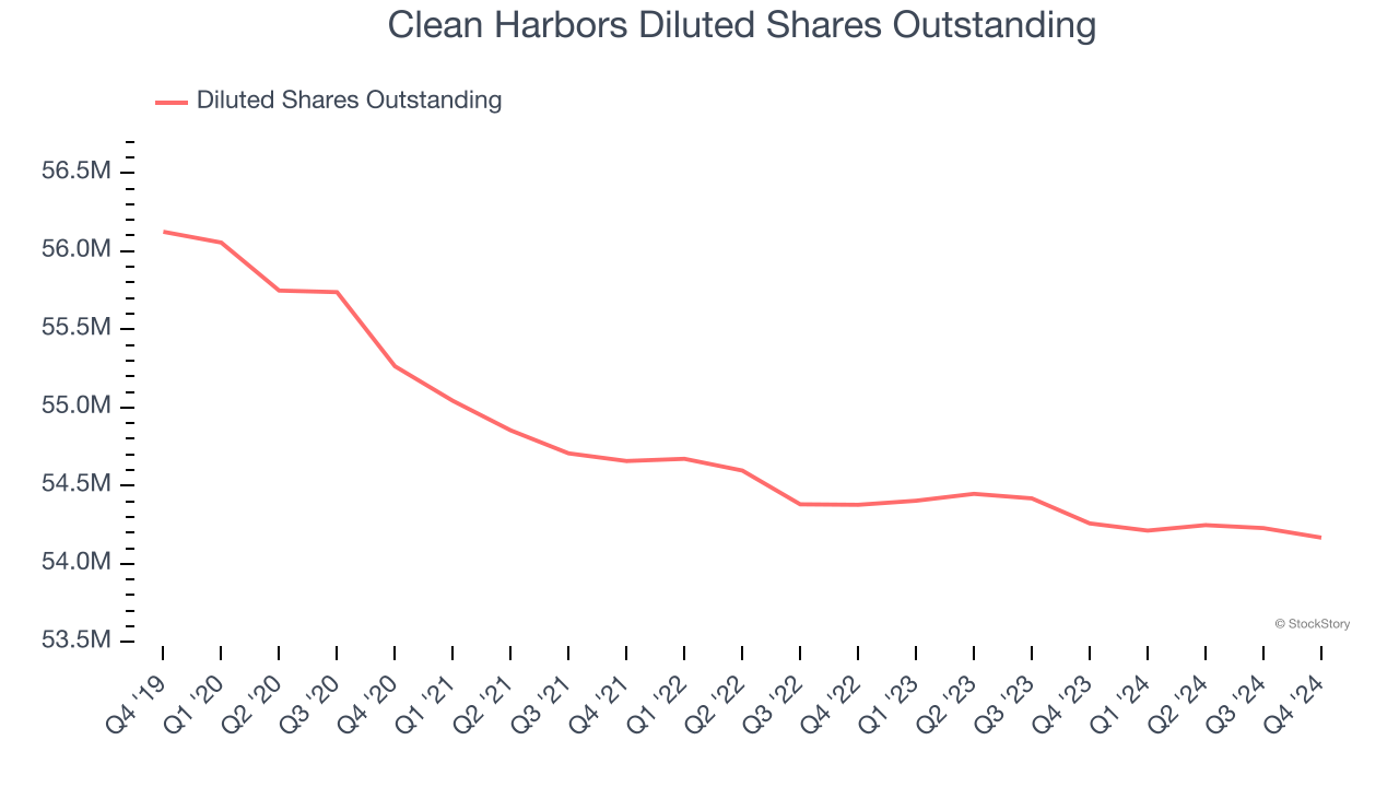 Clean Harbors Diluted Shares Outstanding