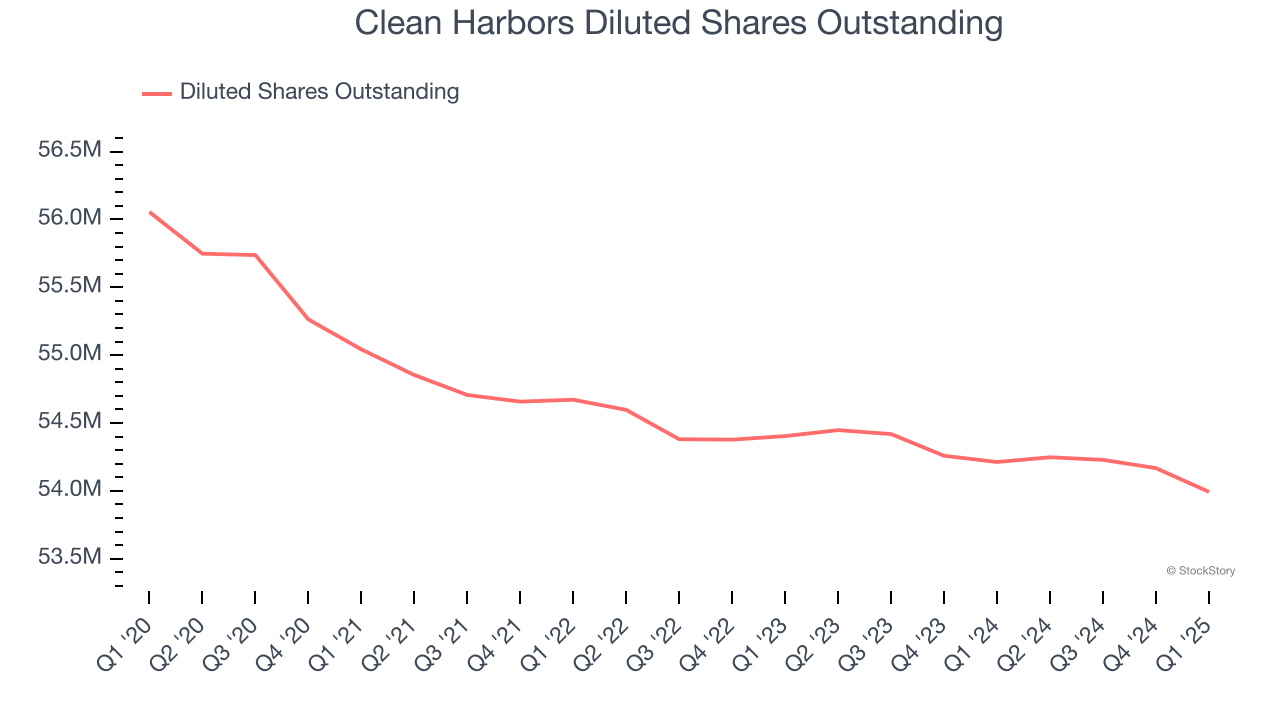 Clean Harbors Diluted Shares Outstanding