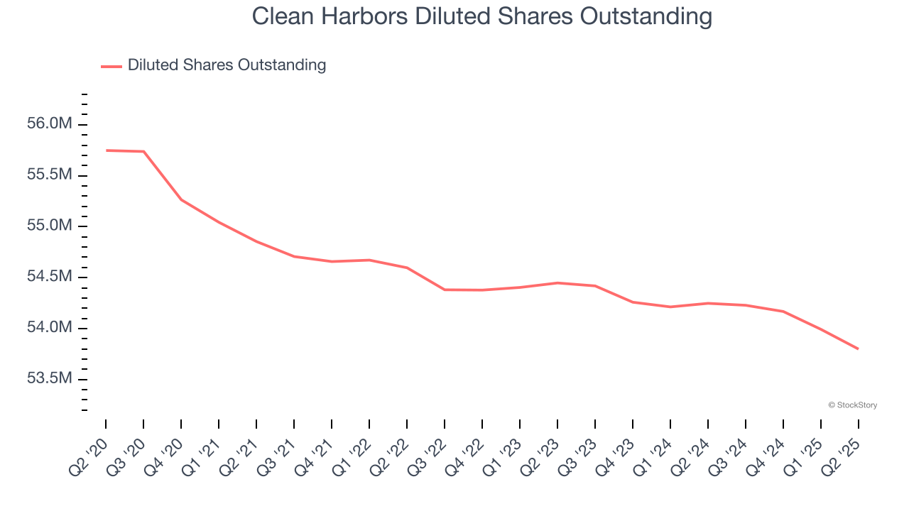 Clean Harbors Diluted Shares Outstanding