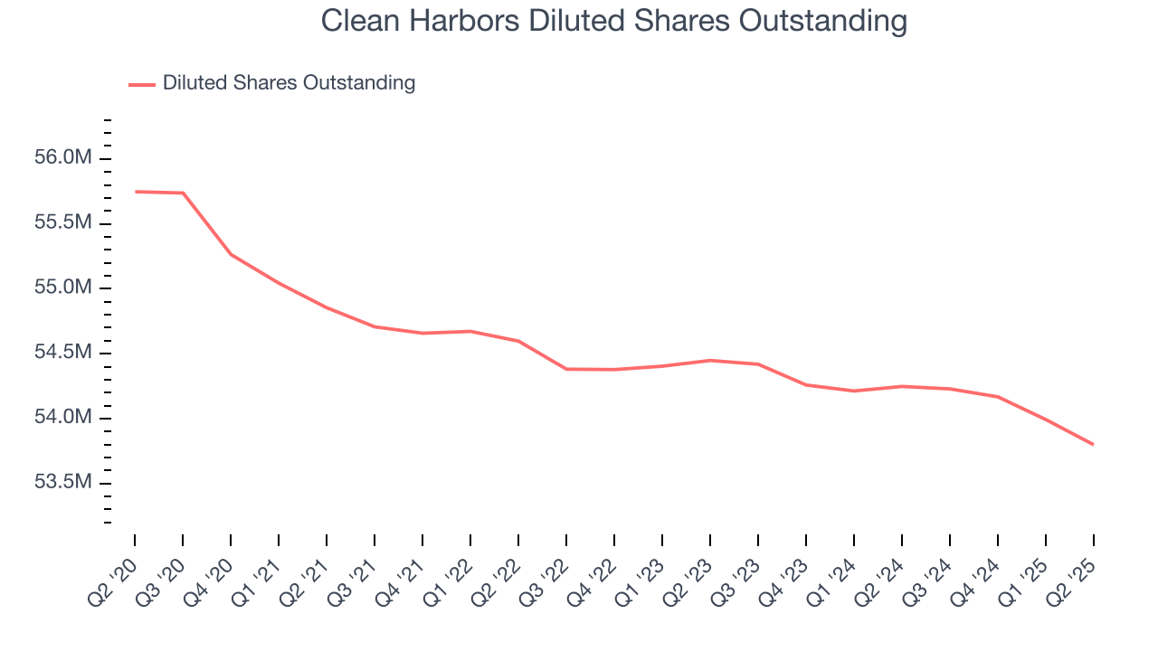 Clean Harbors Diluted Shares Outstanding