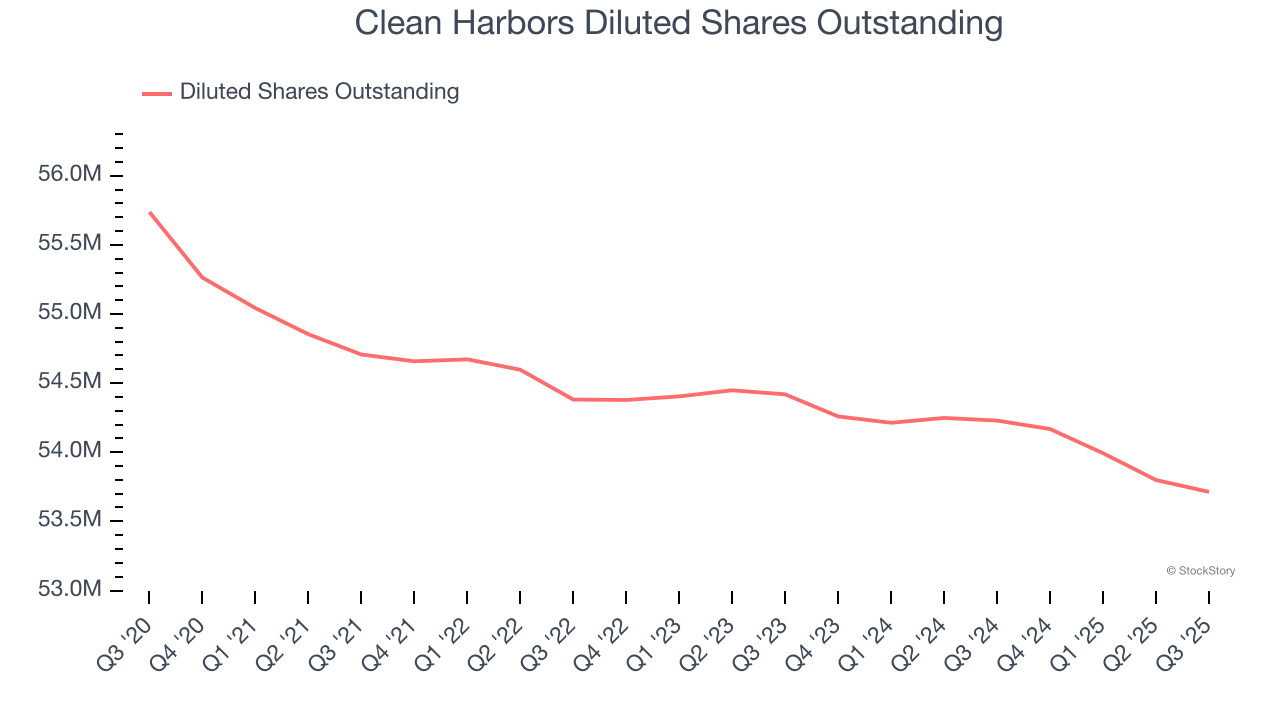 Clean Harbors Diluted Shares Outstanding