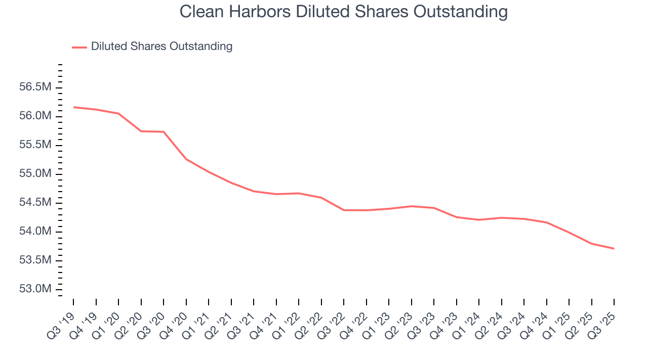 Clean Harbors Diluted Shares Outstanding