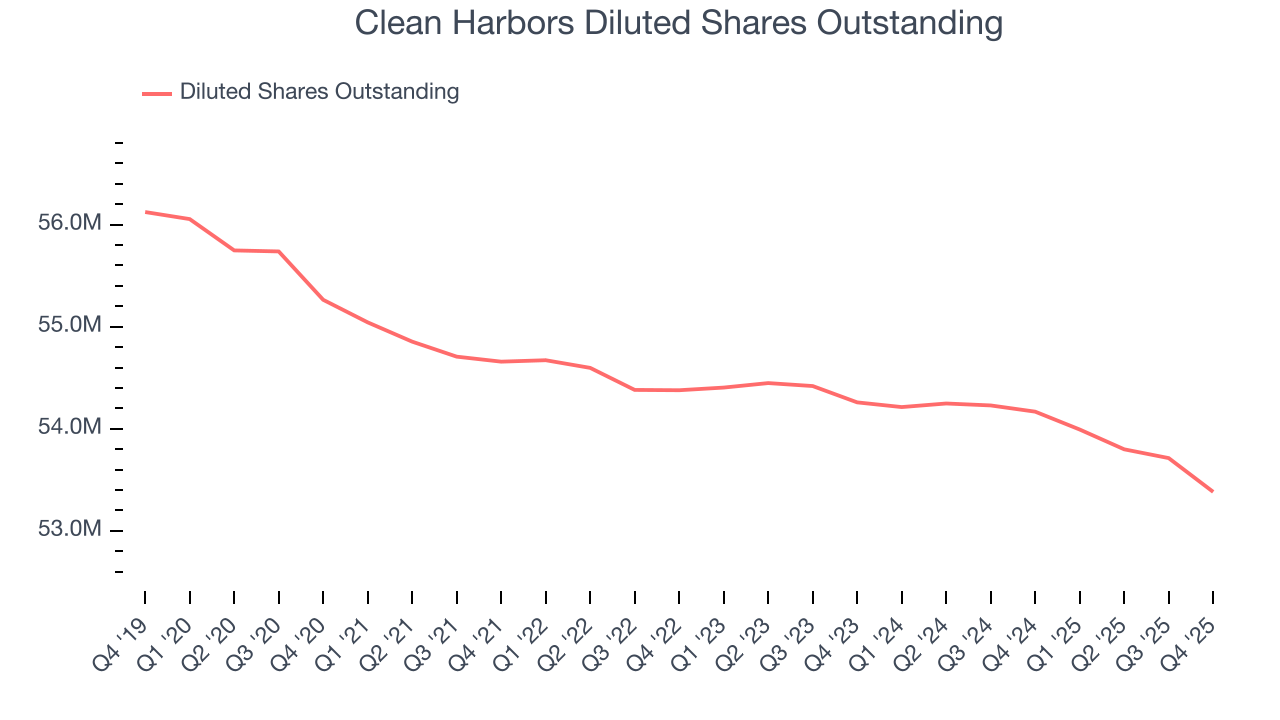 Clean Harbors Diluted Shares Outstanding
