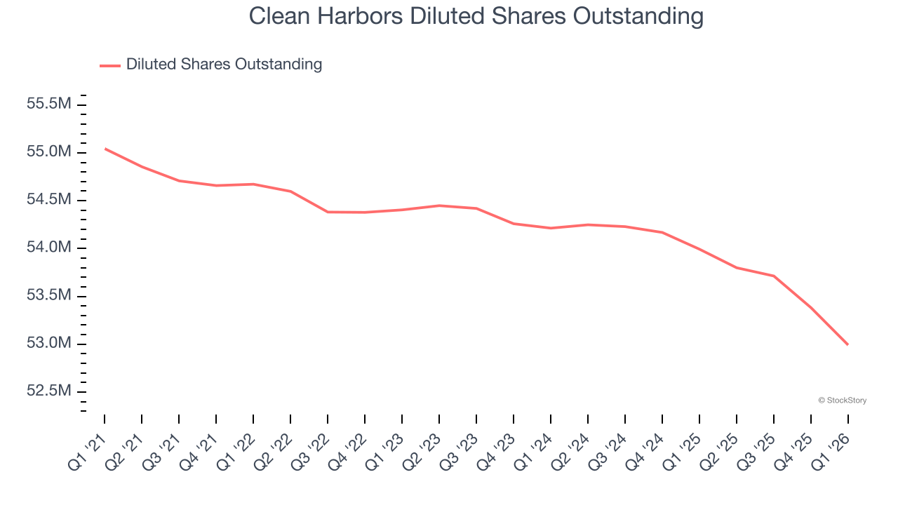 Clean Harbors Diluted Shares Outstanding