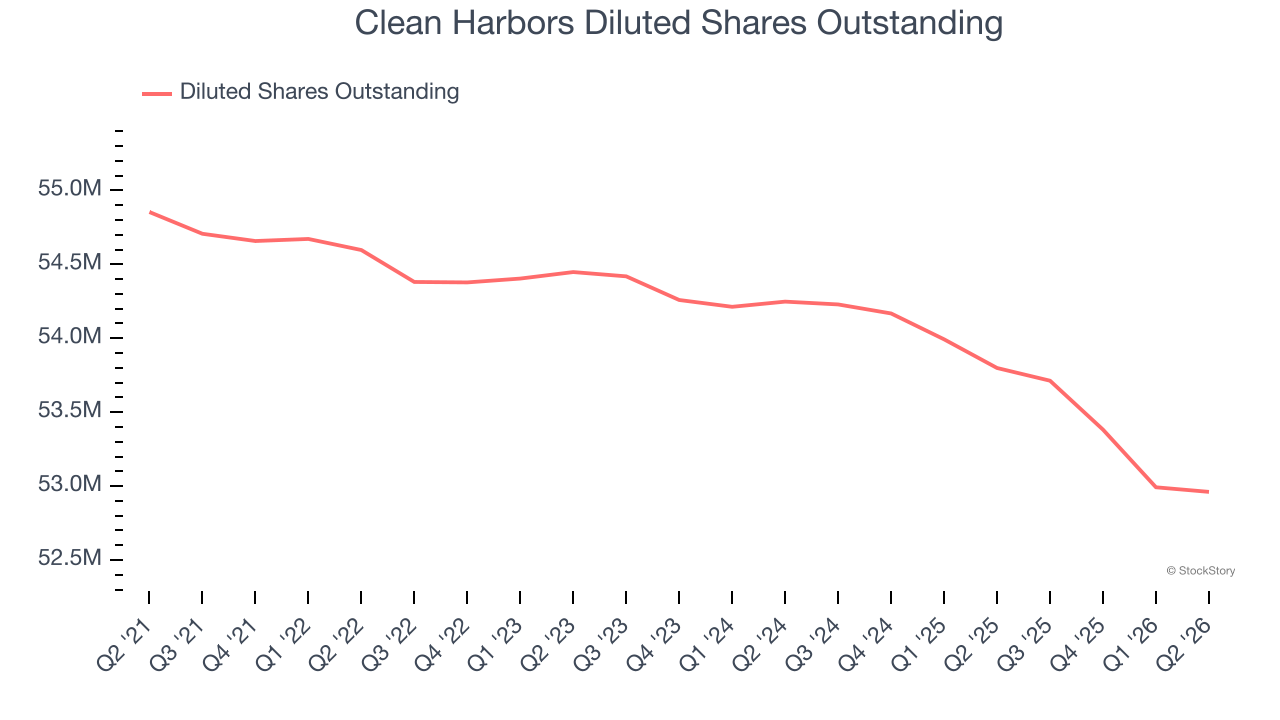 Clean Harbors Diluted Shares Outstanding