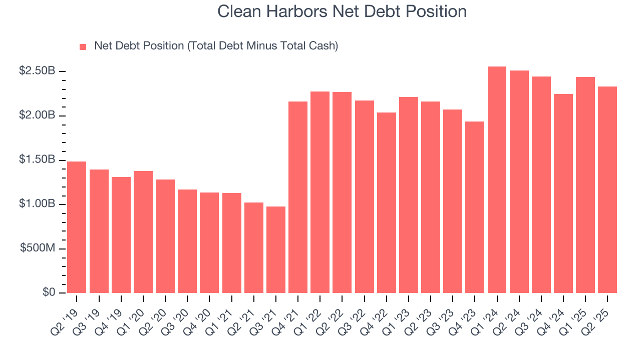Clean Harbors Net Debt Position