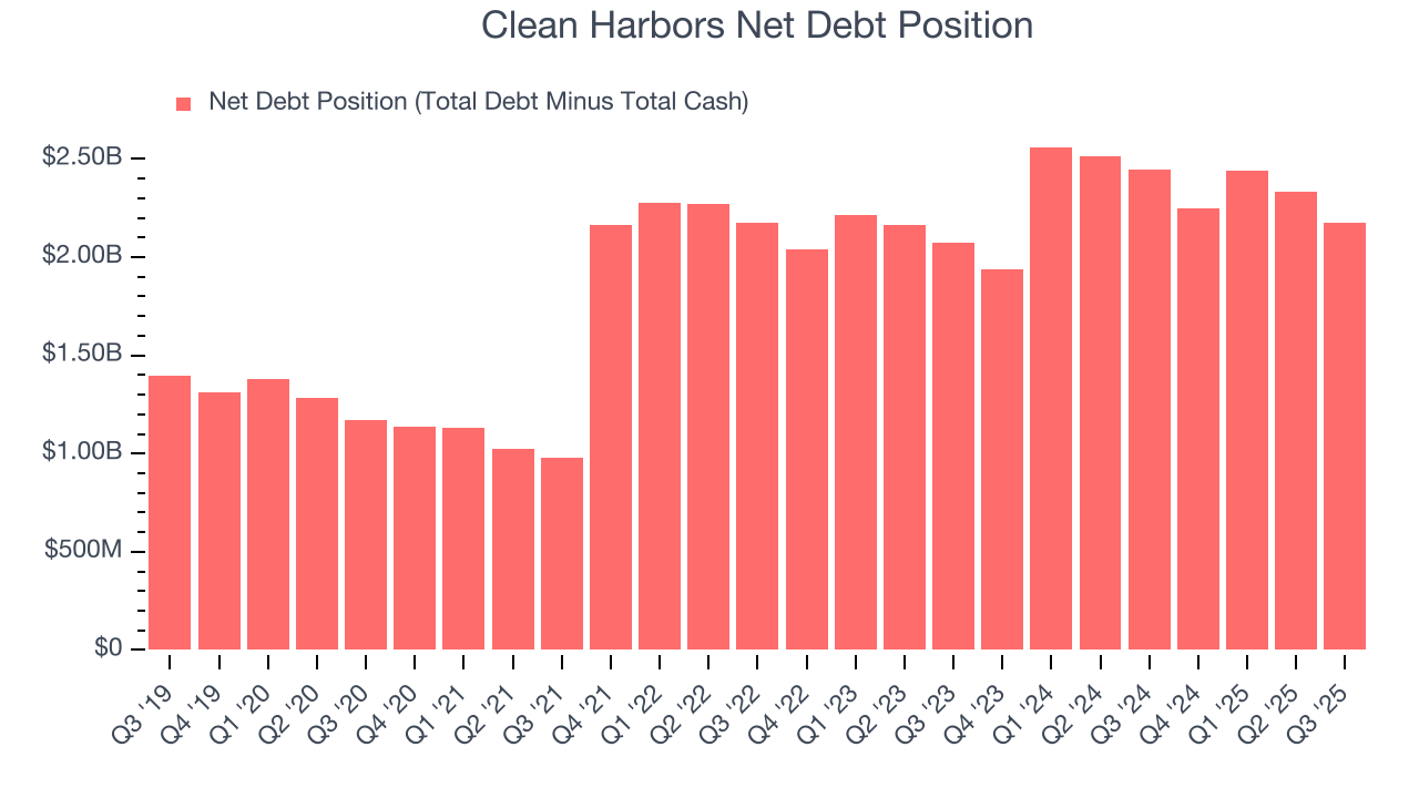 Clean Harbors Net Debt Position