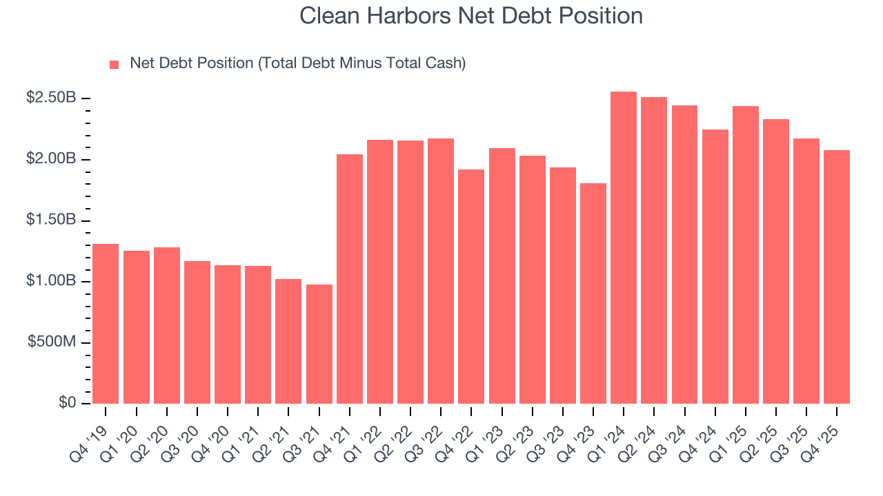 Clean Harbors Net Debt Position