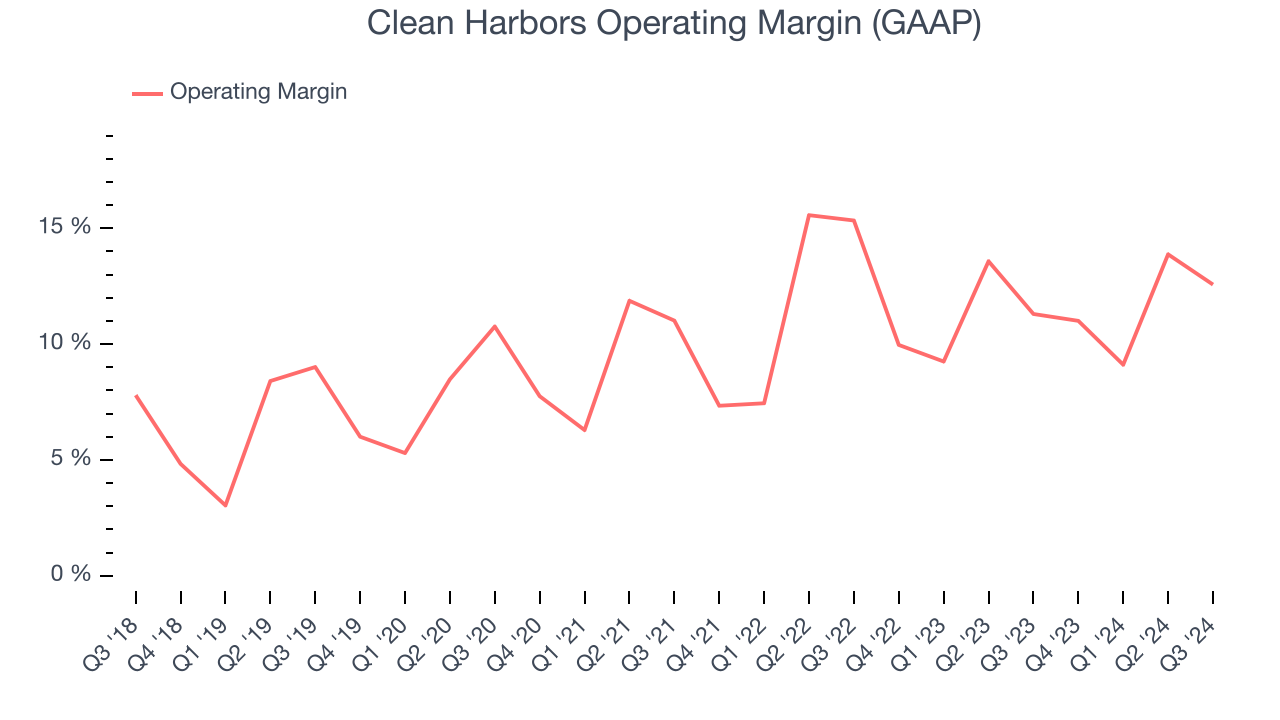 Clean Harbors Operating Margin (GAAP)