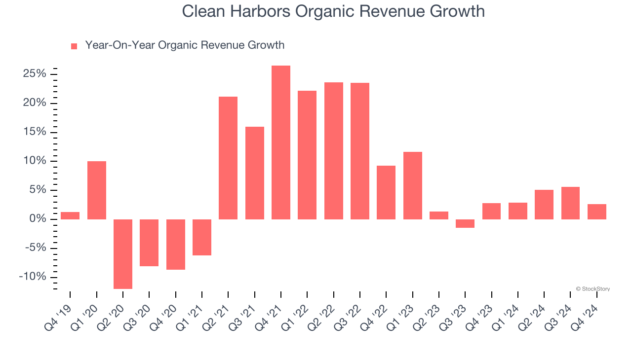 Clean Harbors Organic Revenue Growth