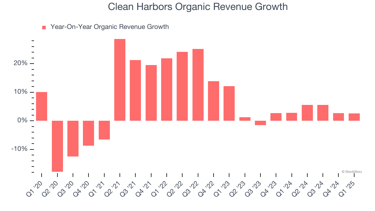 Clean Harbors Organic Revenue Growth