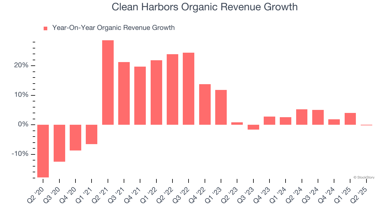Clean Harbors Organic Revenue Growth