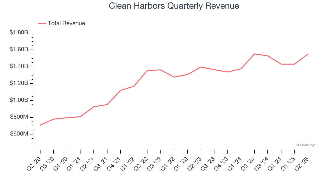 Clean Harbors Quarterly Revenue