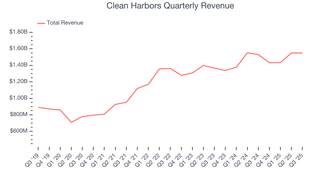 Clean Harbors Quarterly Revenue