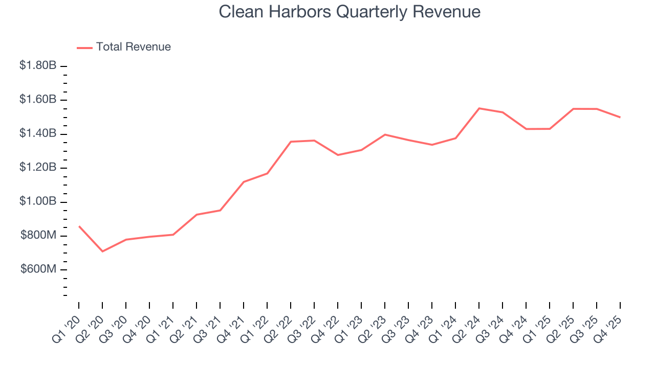 Clean Harbors Quarterly Revenue