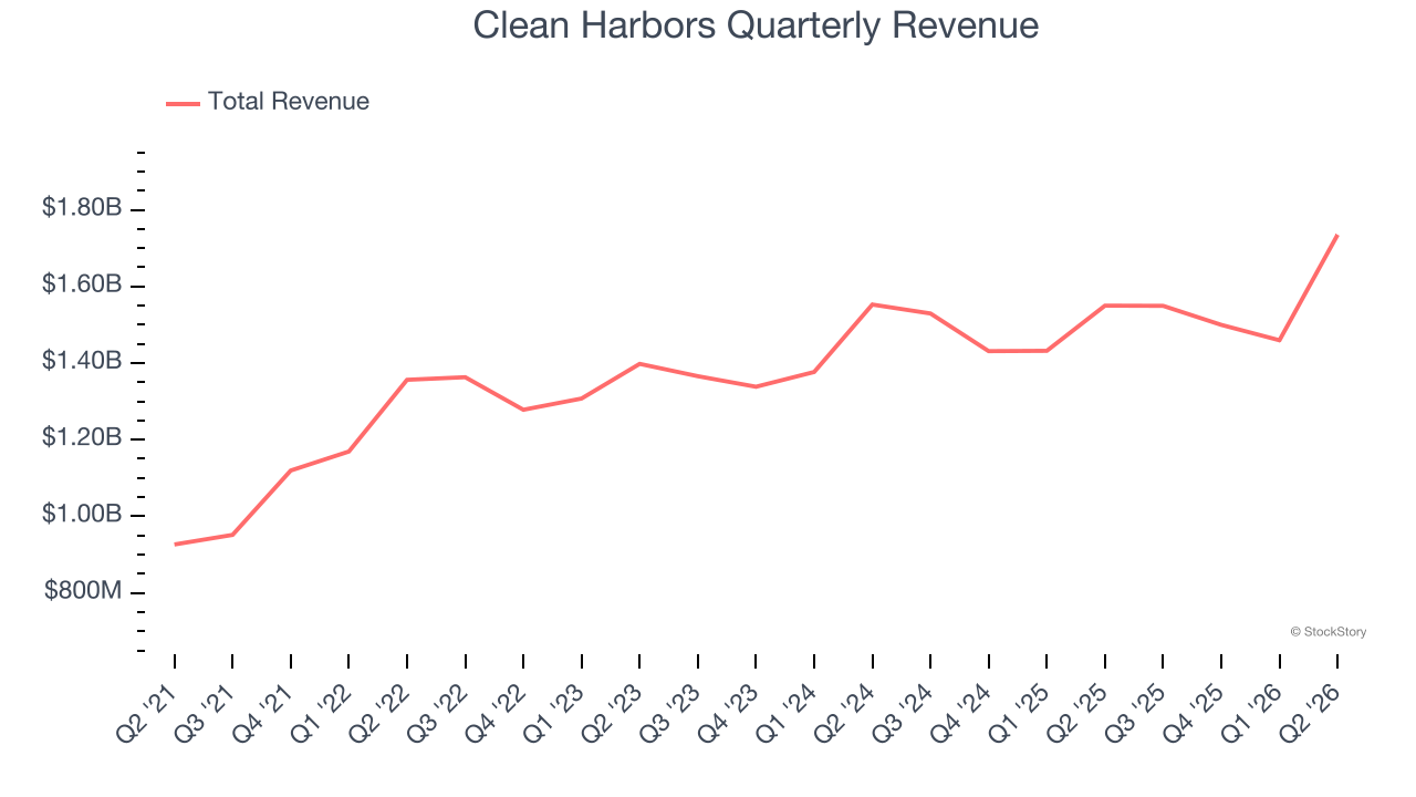 Clean Harbors Quarterly Revenue
