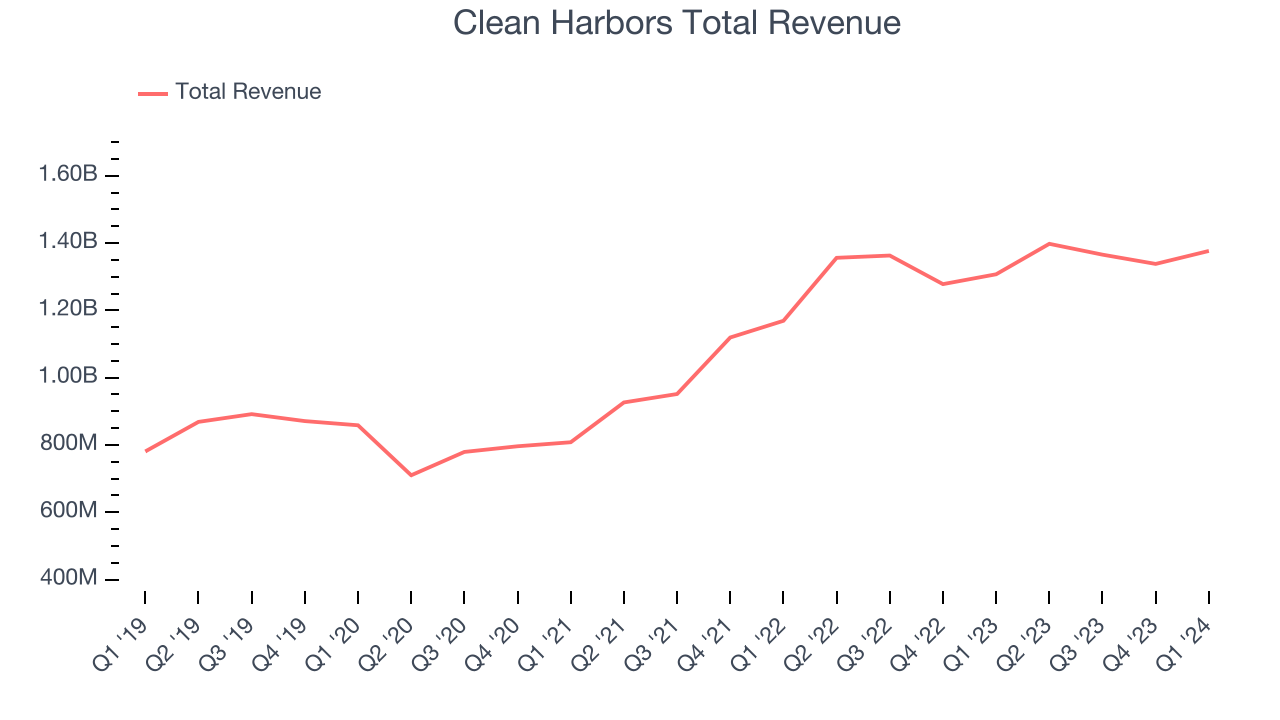 Clean Harbors Total Revenue