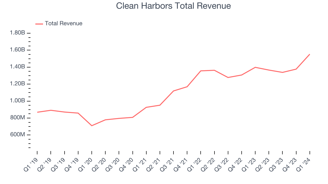 Clean Harbors Total Revenue