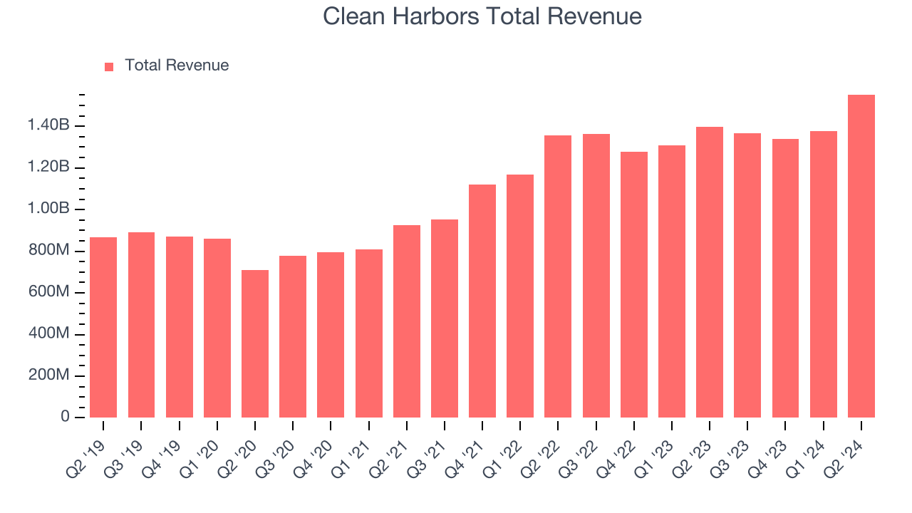 Clean Harbors Total Revenue