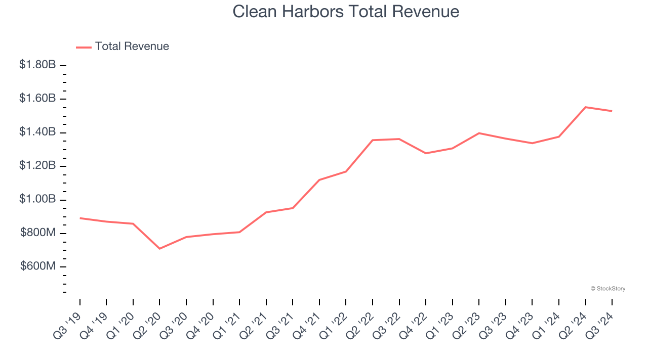 Clean Harbors Total Revenue