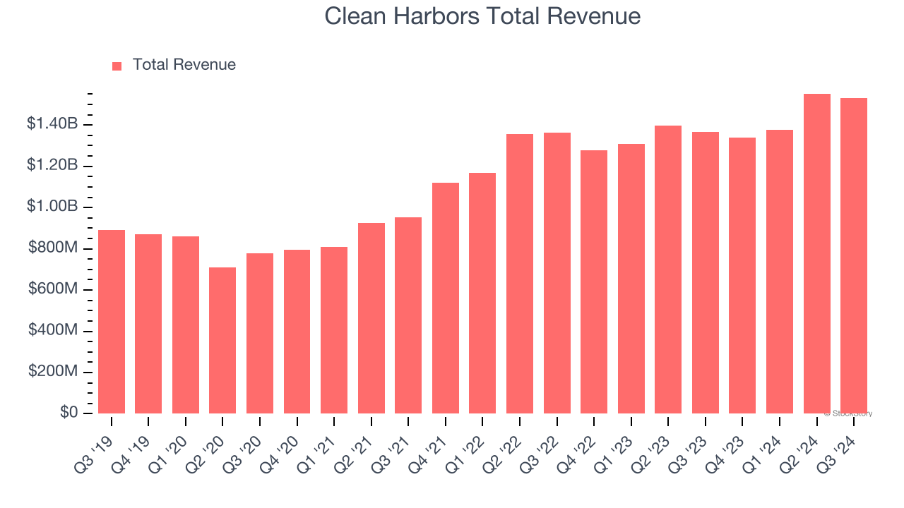 Clean Harbors Total Revenue