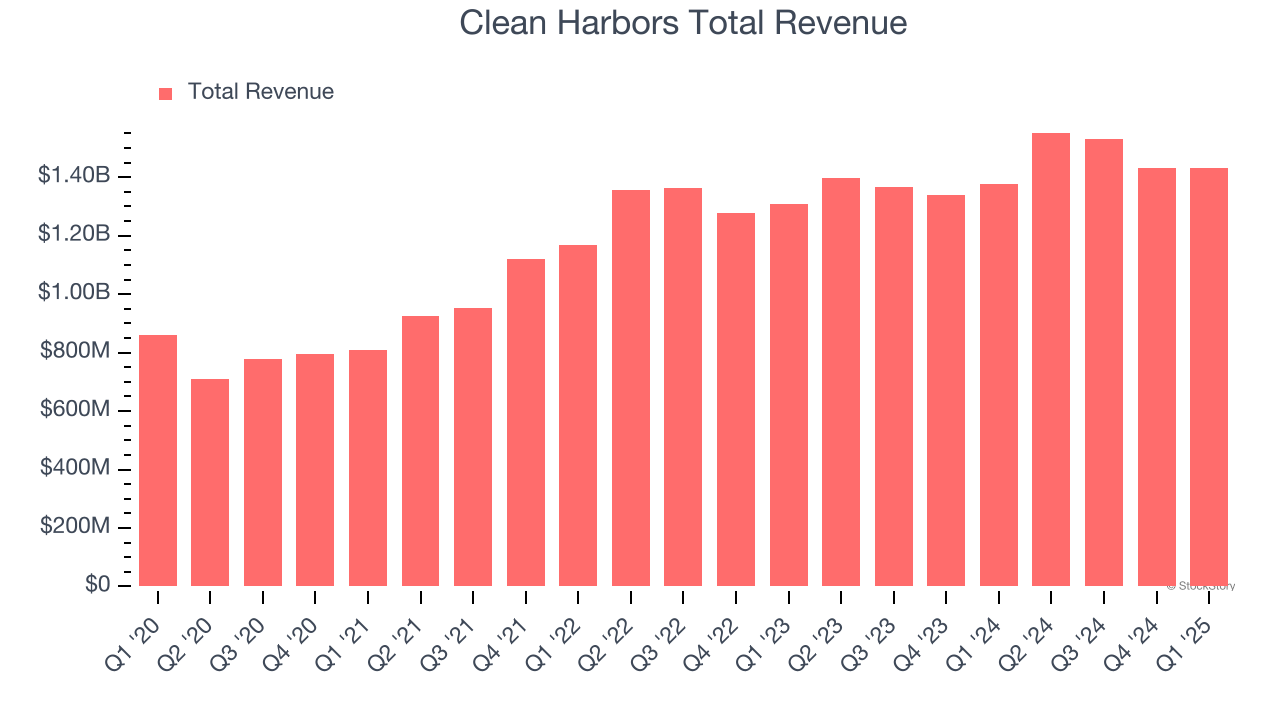 Clean Harbors Total Revenue