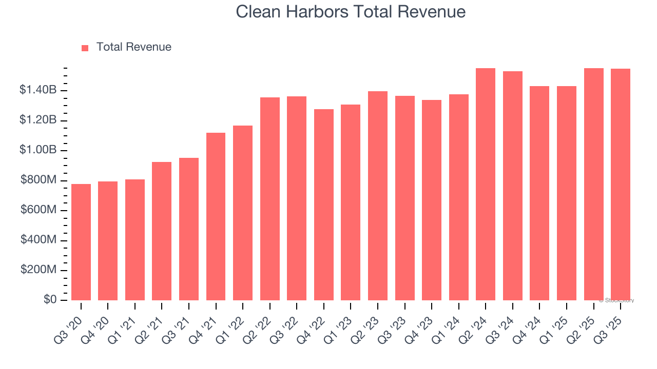 Clean Harbors Total Revenue