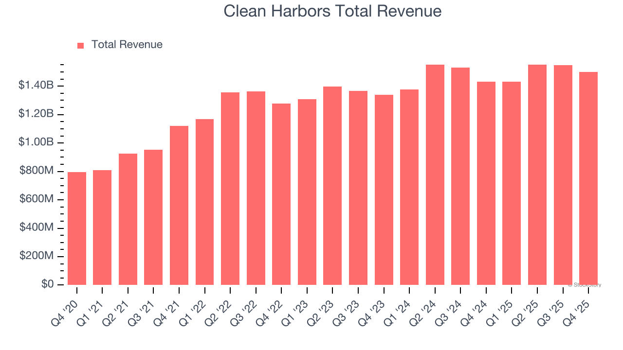 Clean Harbors Total Revenue