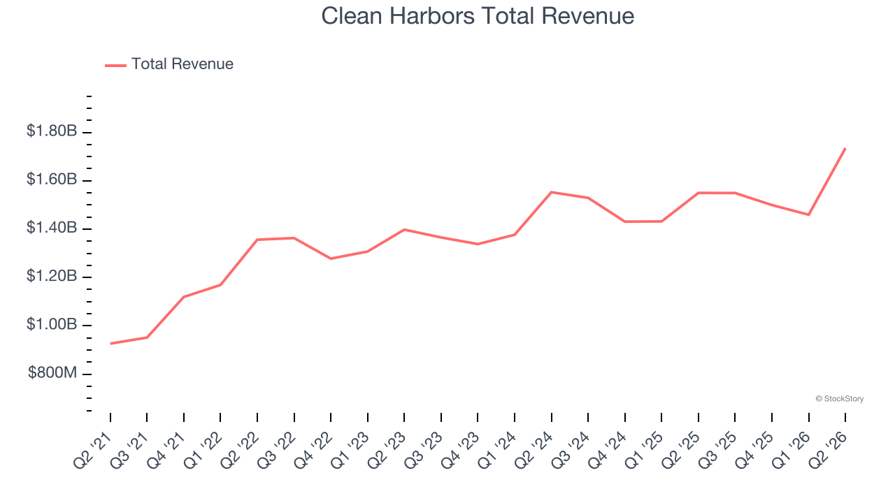Clean Harbors Total Revenue