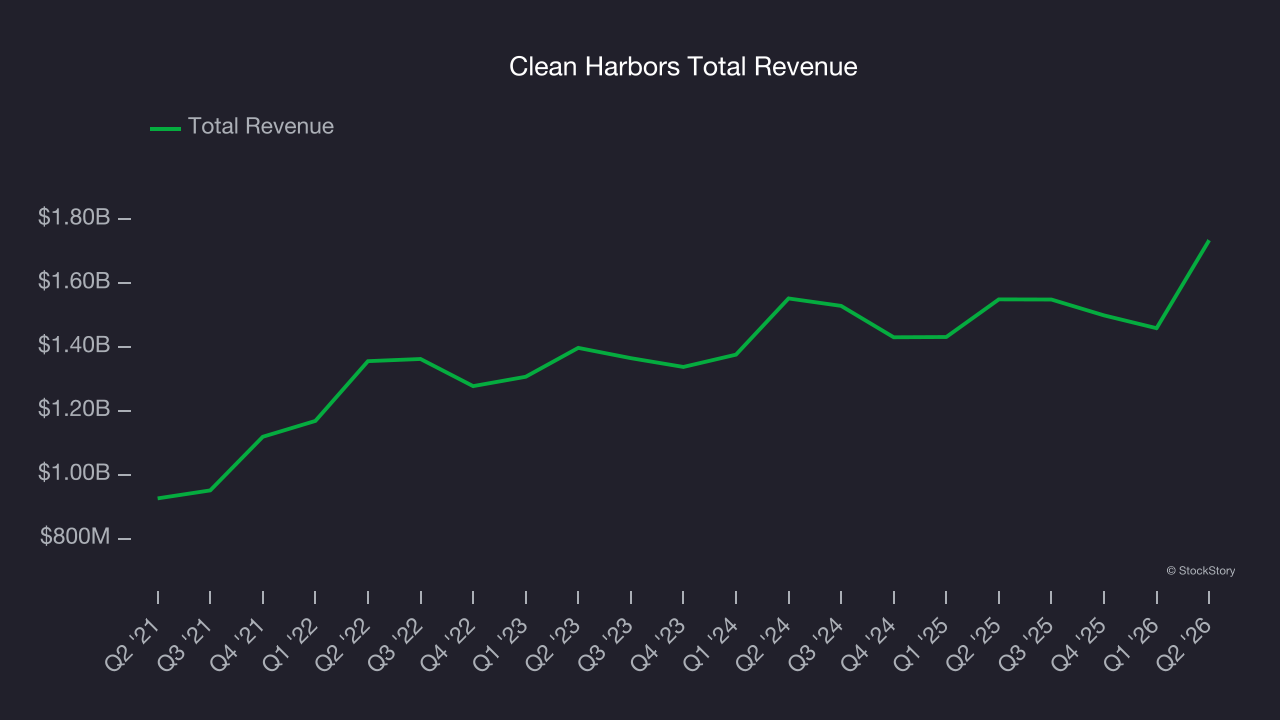 Clean Harbors Total Revenue