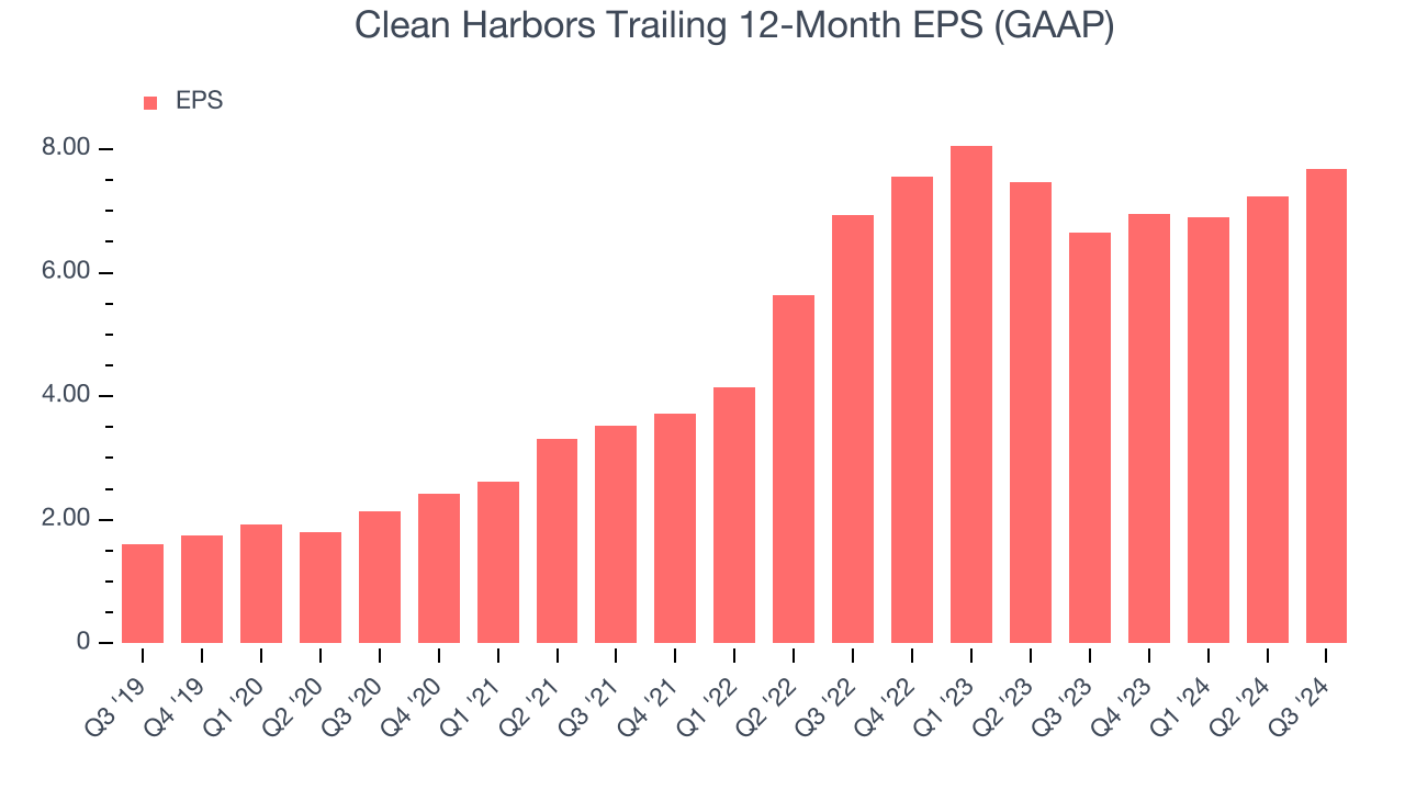 Clean Harbors Trailing 12-Month EPS (GAAP)