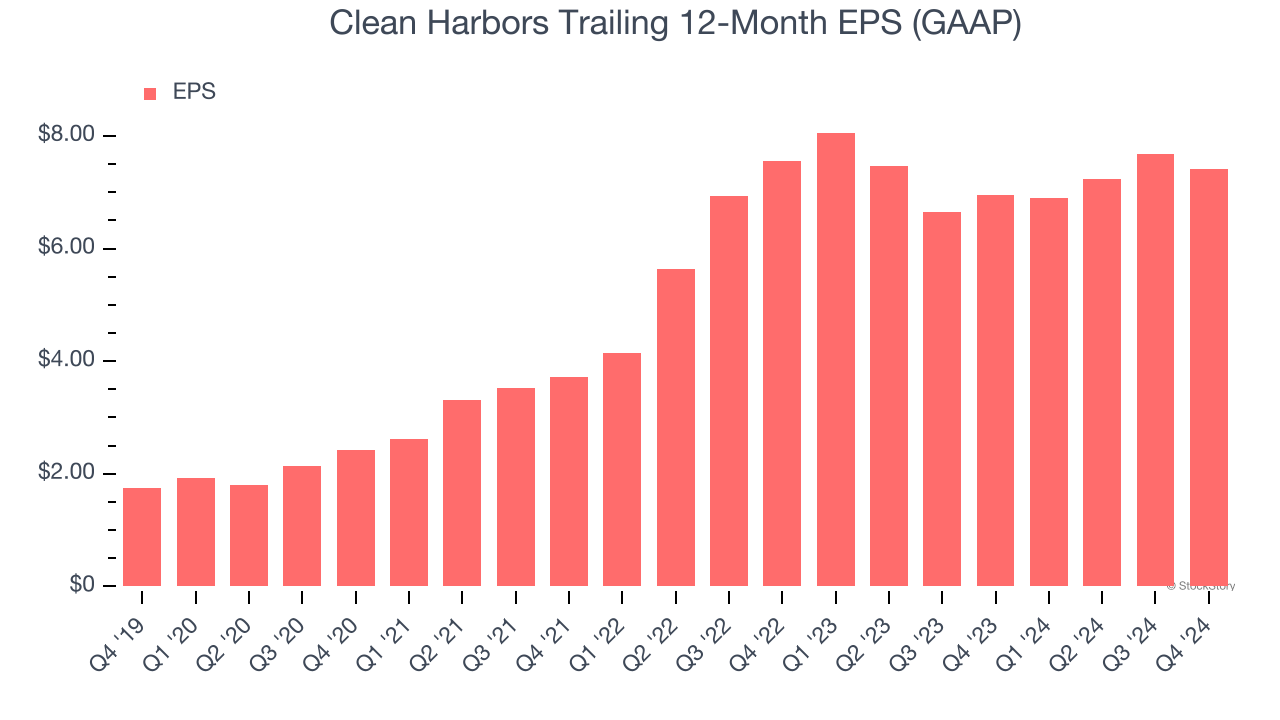 Clean Harbors Trailing 12-Month EPS (GAAP)