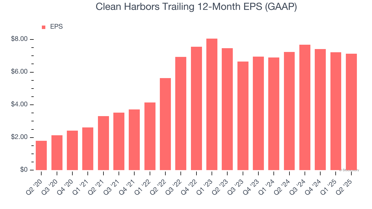 Clean Harbors Trailing 12-Month EPS (GAAP)