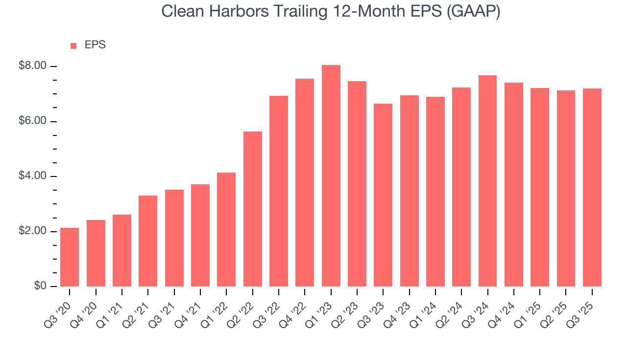 Clean Harbors Trailing 12-Month EPS (GAAP)