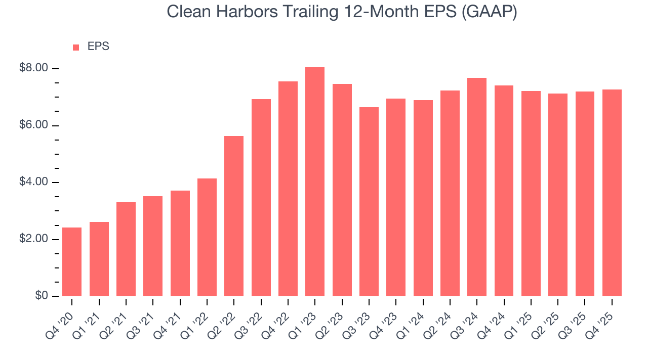 Clean Harbors Trailing 12-Month EPS (GAAP)