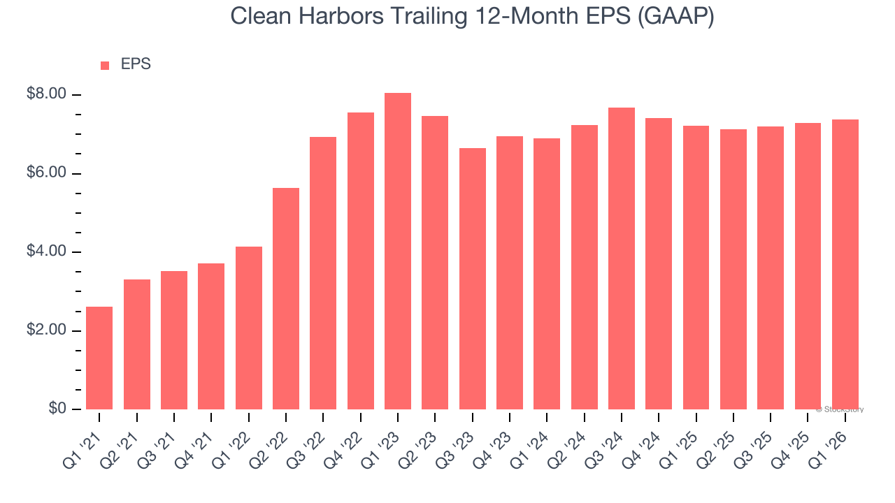 Clean Harbors Trailing 12-Month EPS (GAAP)