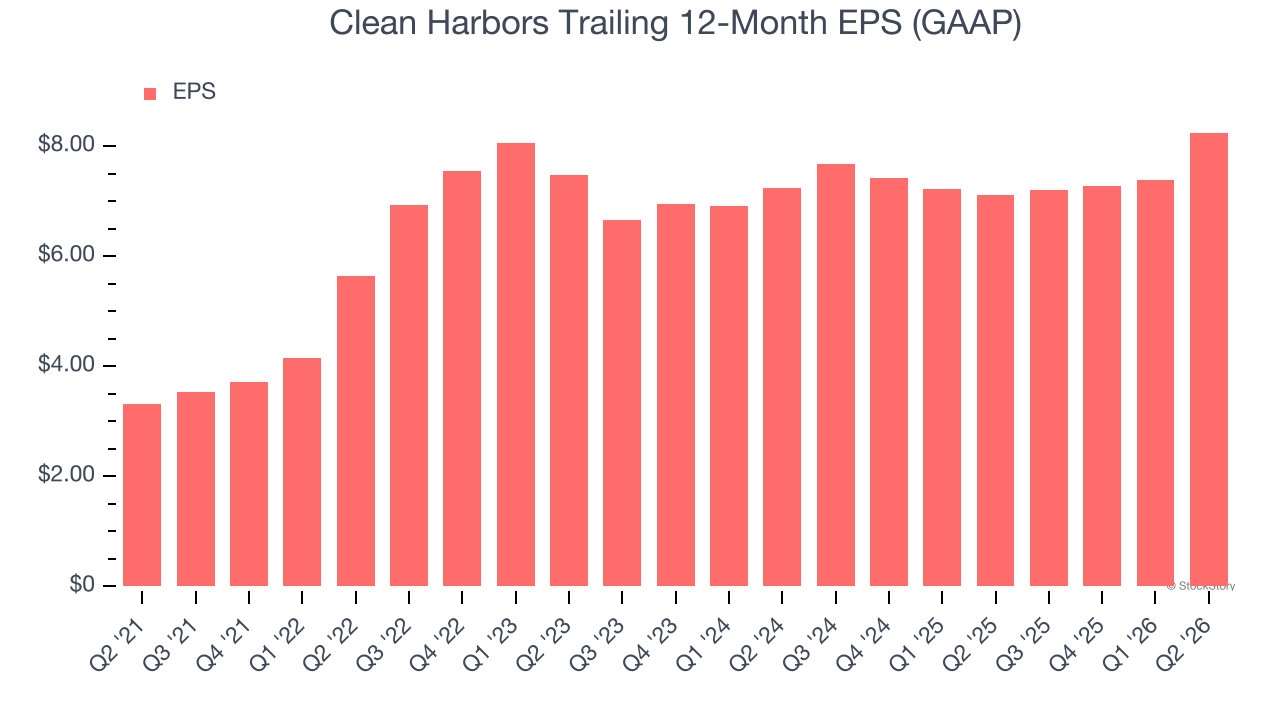 Clean Harbors Trailing 12-Month EPS (GAAP)