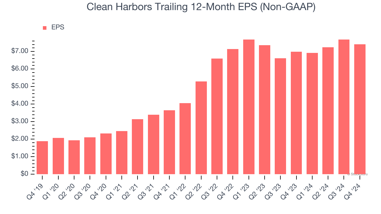 Clean Harbors Trailing 12-Month EPS (Non-GAAP)