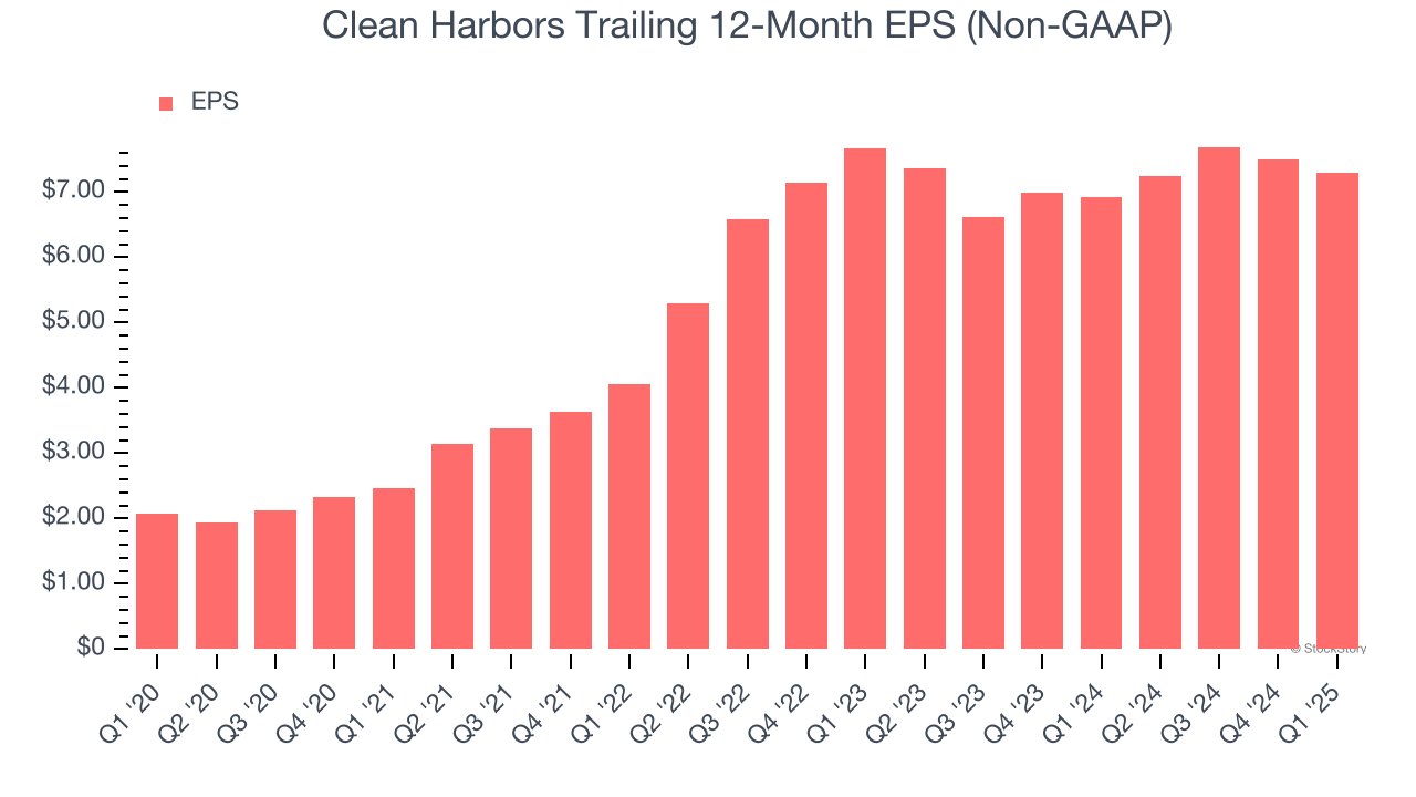 Clean Harbors Trailing 12-Month EPS (Non-GAAP)